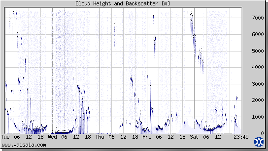 Cloud Height and Backscatter