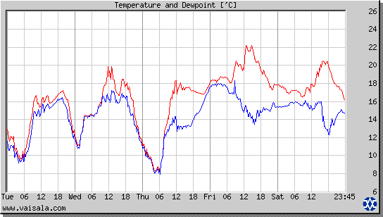 Temperature and Dewpoint