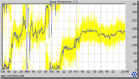 Wind Direction