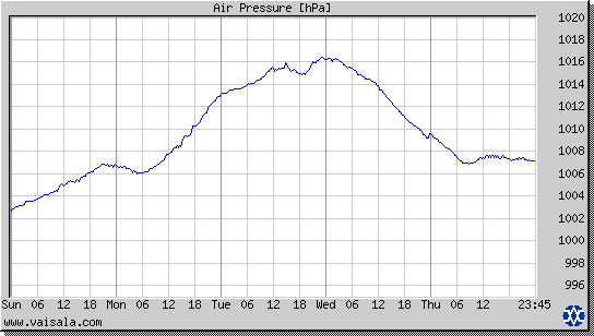 Air Pressure