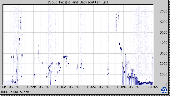 Cloud Height and Backscatter