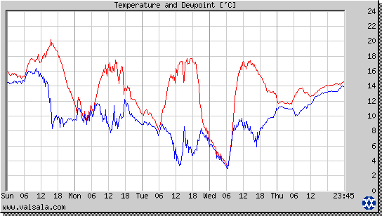 Temperature and Dewpoint