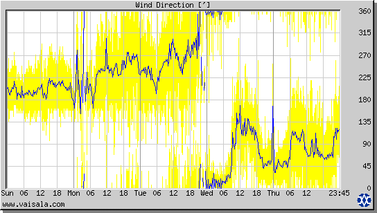 Wind Direction