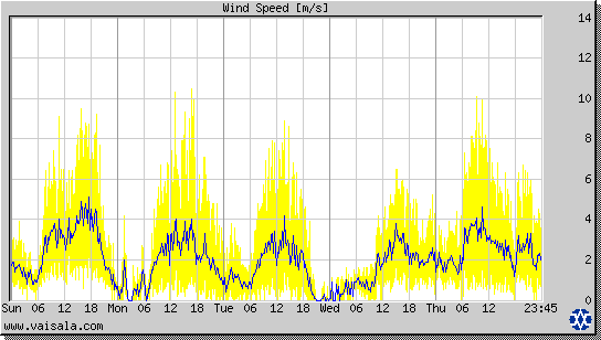 Wind Speed