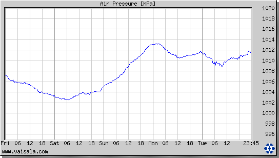 Air Pressure