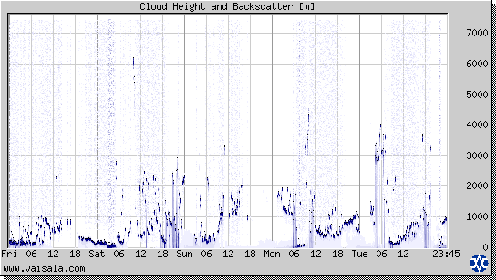 Cloud Height and Backscatter