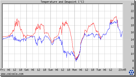 Temperature and Dewpoint