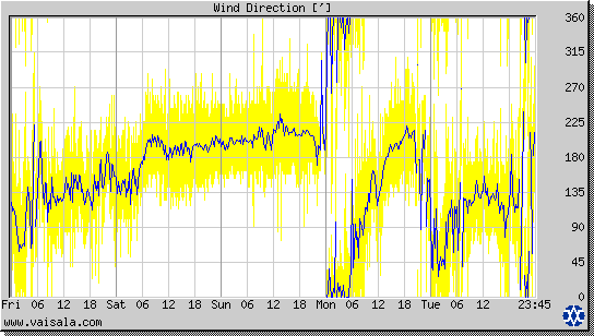 Wind Direction