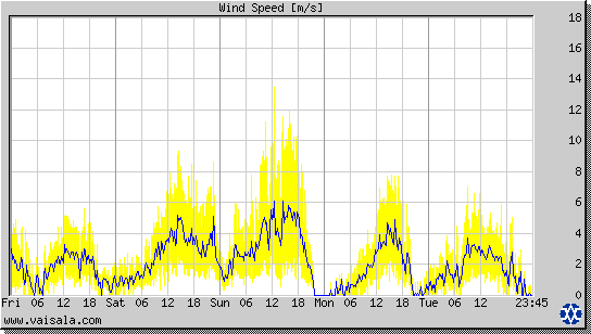 Wind Speed