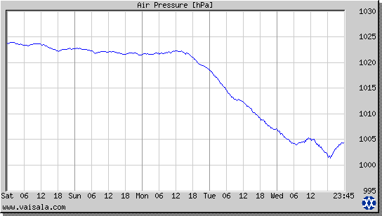 Air Pressure