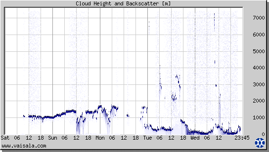 Cloud Height and Backscatter