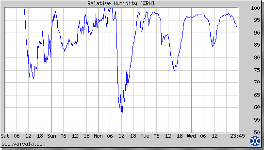 Relative Humidity