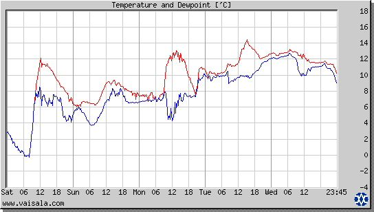 Temperature and Dewpoint