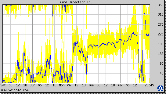 Wind Direction