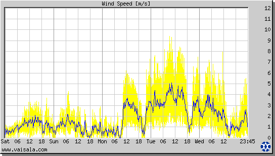 Wind Speed