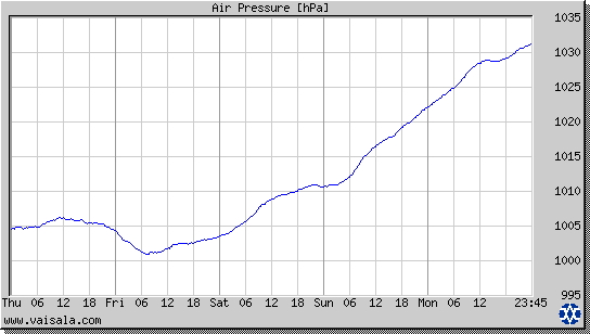 Air Pressure