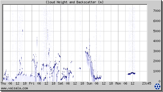 Cloud Height and Backscatter