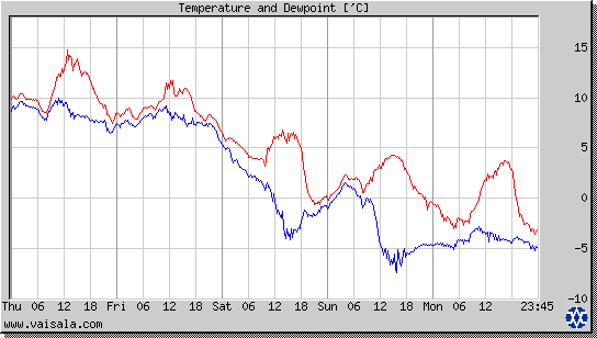 Temperature and Dewpoint