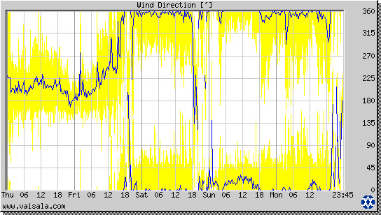 Wind Direction