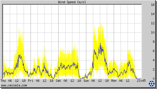 Wind Speed