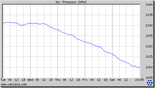 Air Pressure