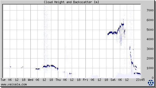 Cloud Height and Backscatter