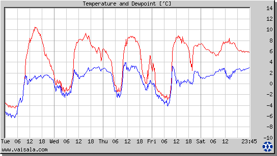 Temperature and Dewpoint