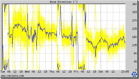 Wind Direction