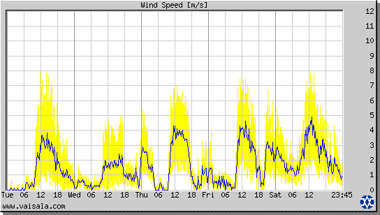 Wind Speed