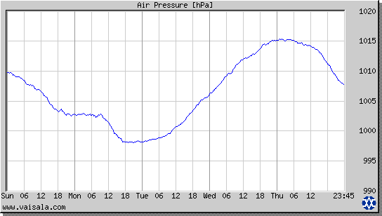 Air Pressure