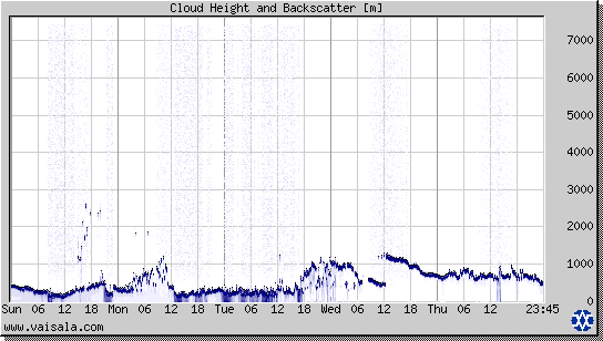 Cloud Height and Backscatter