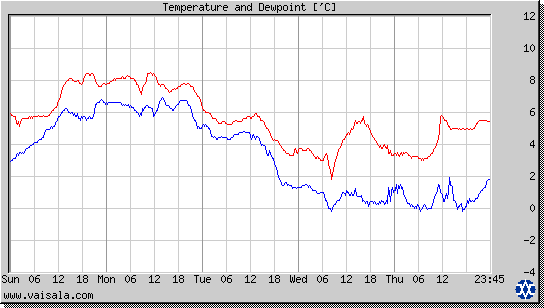 Temperature and Dewpoint