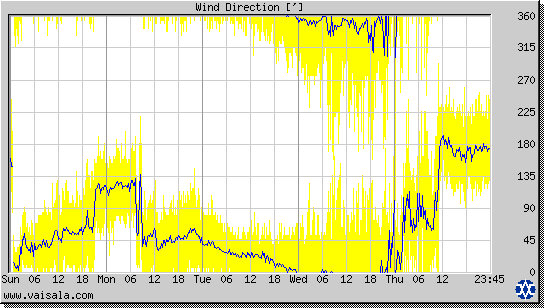 Wind Direction