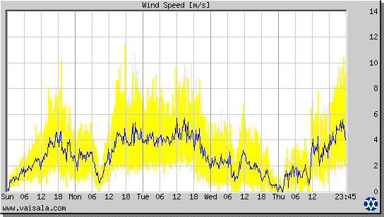 Wind Speed