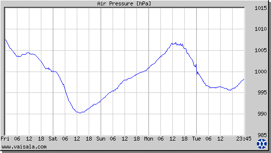 Air Pressure