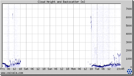 Cloud Height and Backscatter