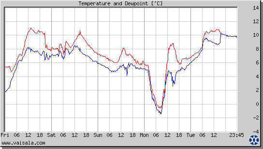 Temperature and Dewpoint