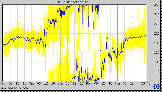 Wind Direction