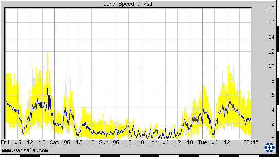 Wind Speed