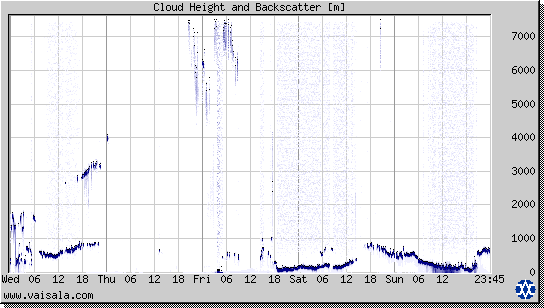 Cloud Height and Backscatter
