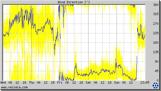 Wind Direction
