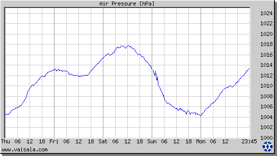 Air Pressure