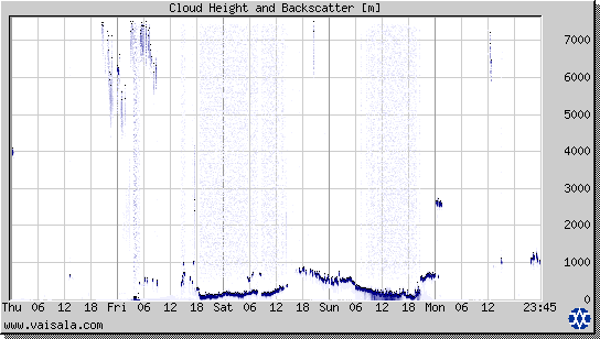 Cloud Height and Backscatter