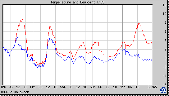 Temperature and Dewpoint