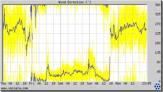 Wind Direction