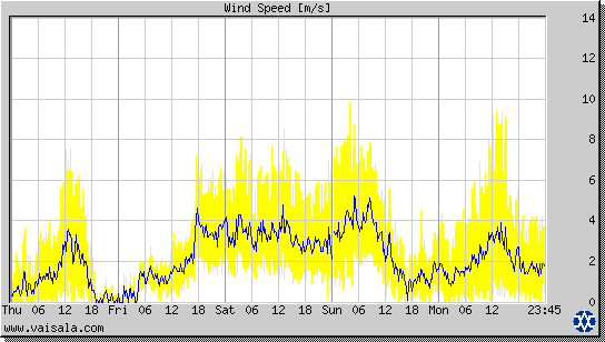 Wind Speed