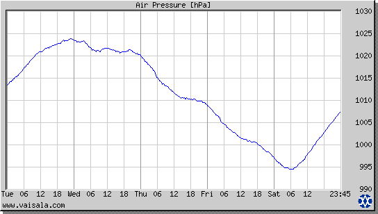 Air Pressure