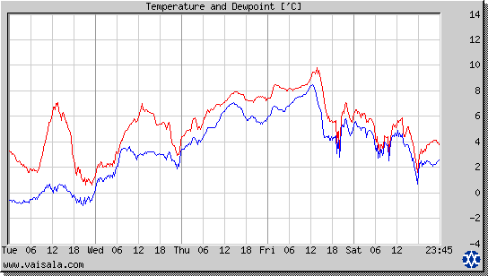 Temperature and Dewpoint