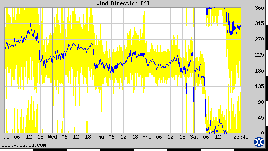 Wind Direction