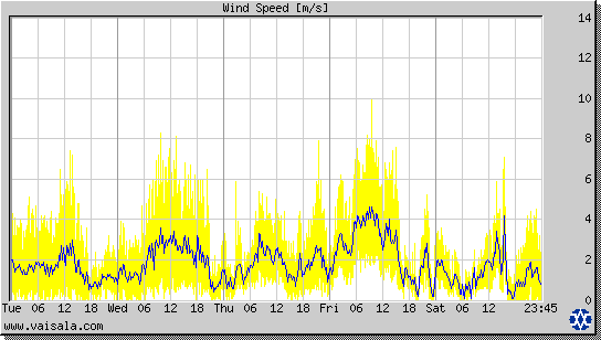 Wind Speed